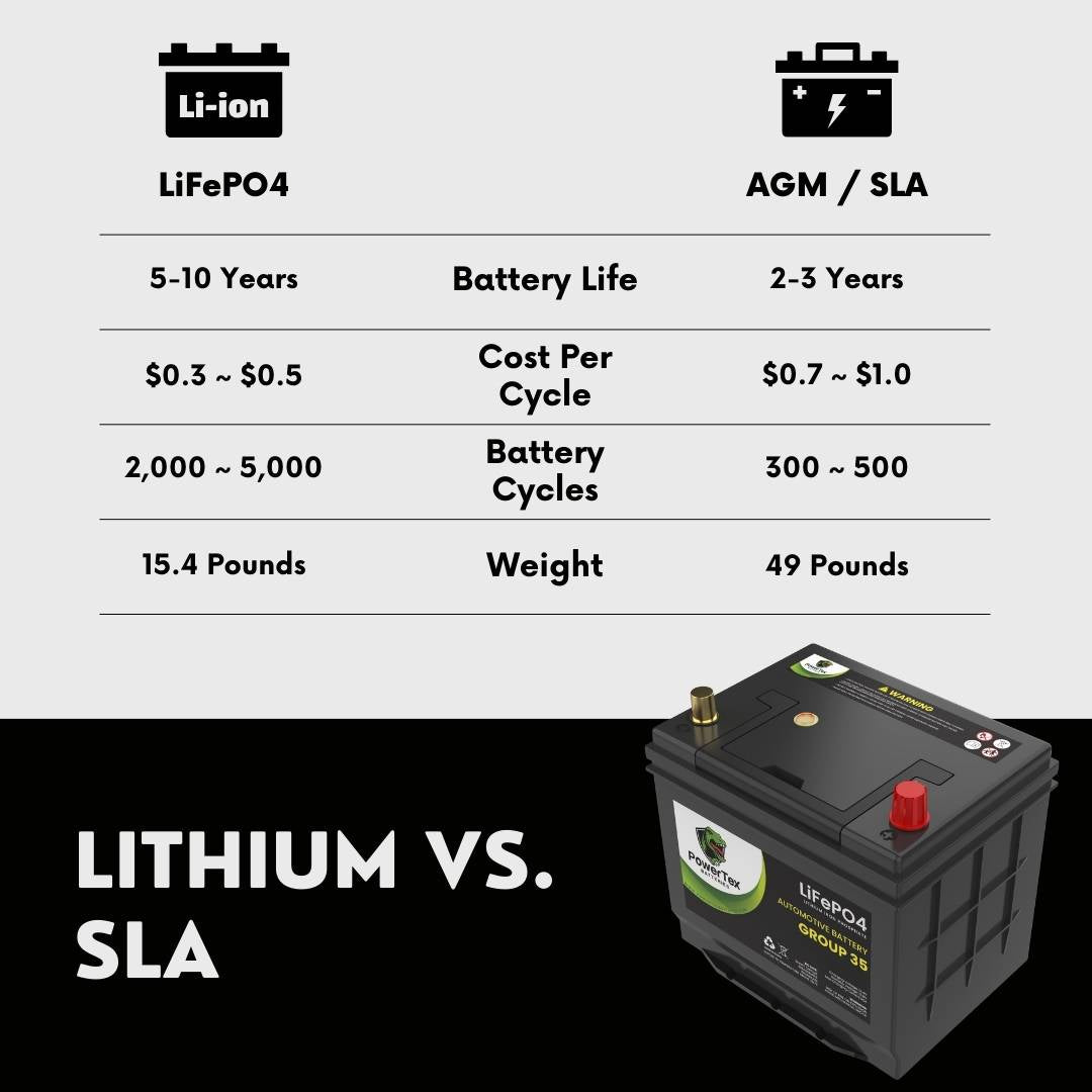 PowerTex 2018 Nissan Murano Car Battery BCI Group 35 / Q85 Lithium LiFePO4 Automotive Battery - PTLG35-247