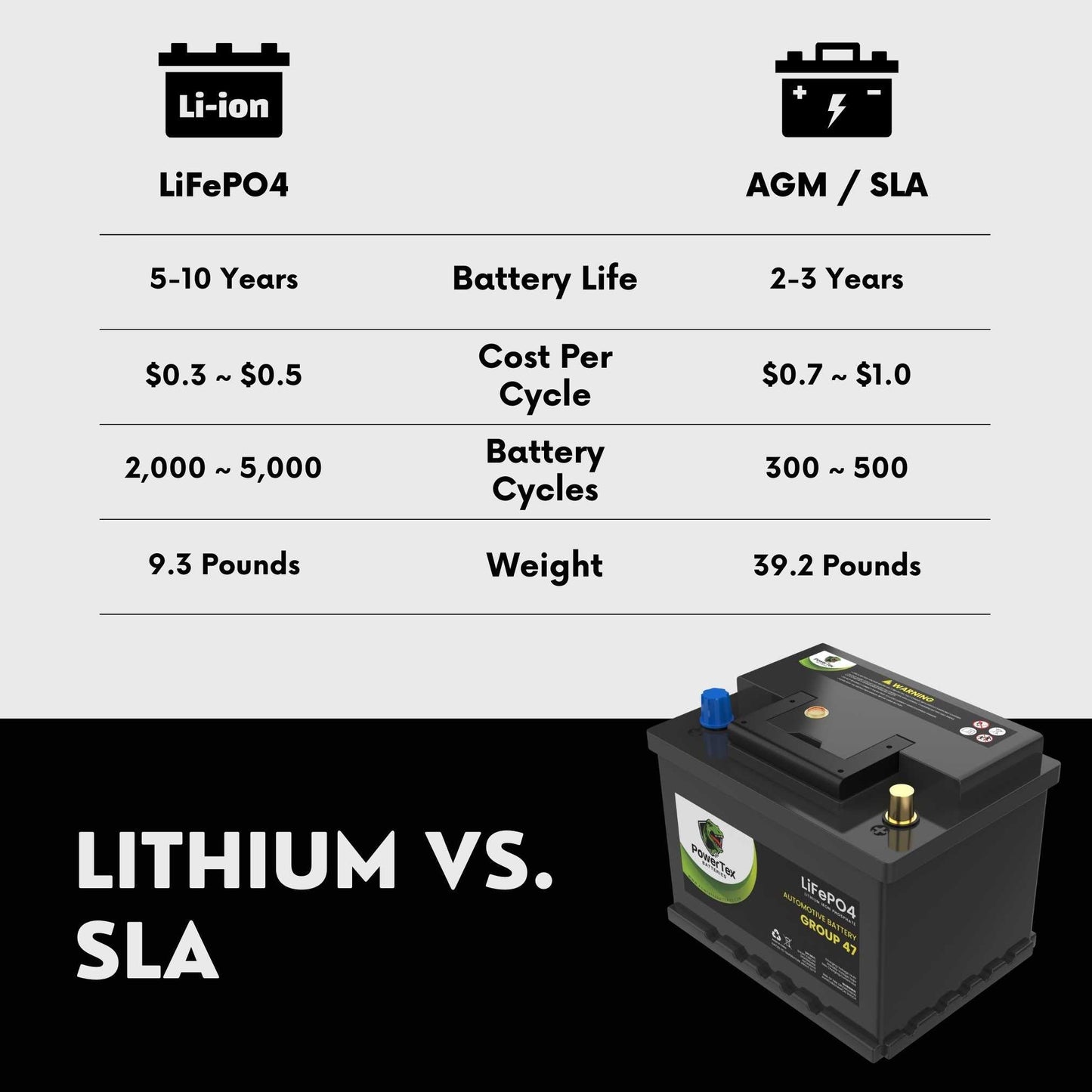 PowerTex 2013 Mini Cooper Countryman Car Battery BCI Group 47 H5 Lithium LiFePO4 Replacement Automotive Battery - PTLG47-453