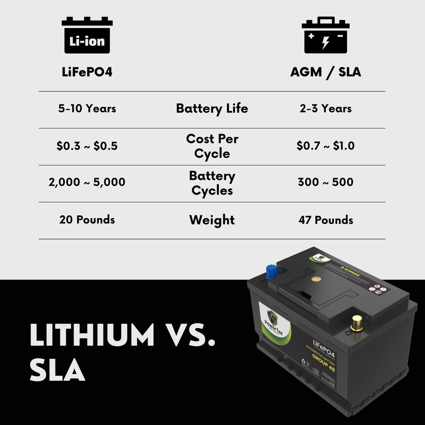 PowerTex 2021 Volkswagen Tiguan L4 2.0L Replacement Car Battery BCI Group 48 Lithium LiFePO4 Automotive Powertex Battery - PTLG48-0531
