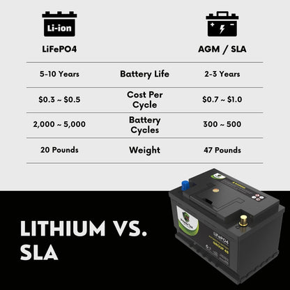 PowerTex 2022 Volkswagen Arteon L4 2.0L Replacement Car Battery BCI Group 48 Lithium LiFePO4 Automotive Powertex Battery - PTLG48-0532