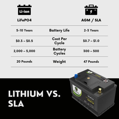 PowerTex 2023 Chevrolet Suburban V8 5.3L Replacement Car Battery BCI Group 48 Lithium LiFePO4 Automotive Powertex Battery - PTLG48-0227