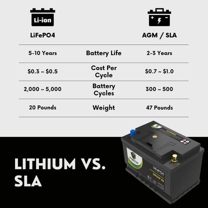 PowerTex 2022 Lincoln Corsair L4 2.5L Replacement Car Battery BCI Group 48 Lithium LiFePO4 Automotive Powertex Battery - PTLG48-0415