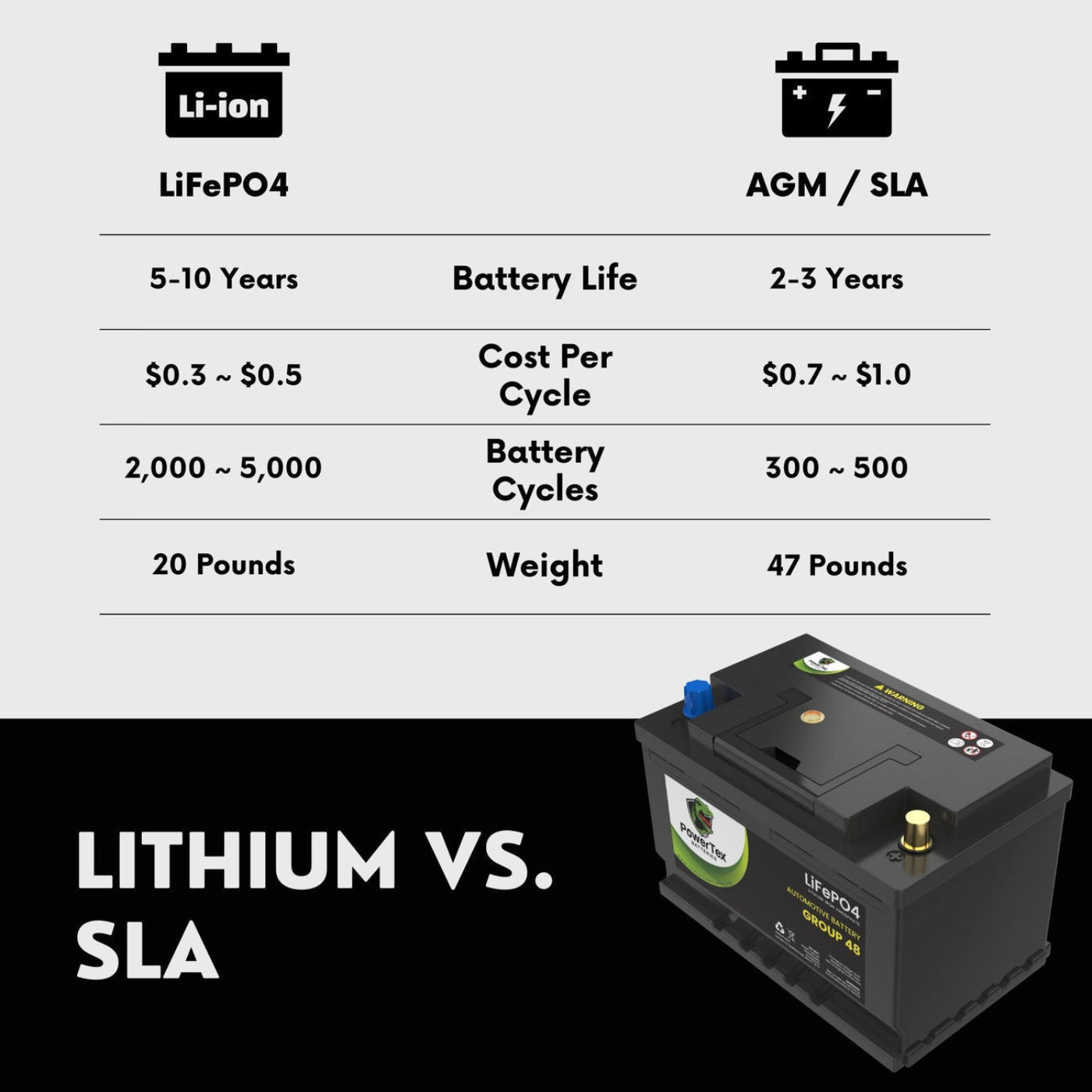 2022 GMC Yukon V8 6.2L Replacement Car Battery BCI Group 48 Lithium LiFePO4 Automotive Powertex Battery