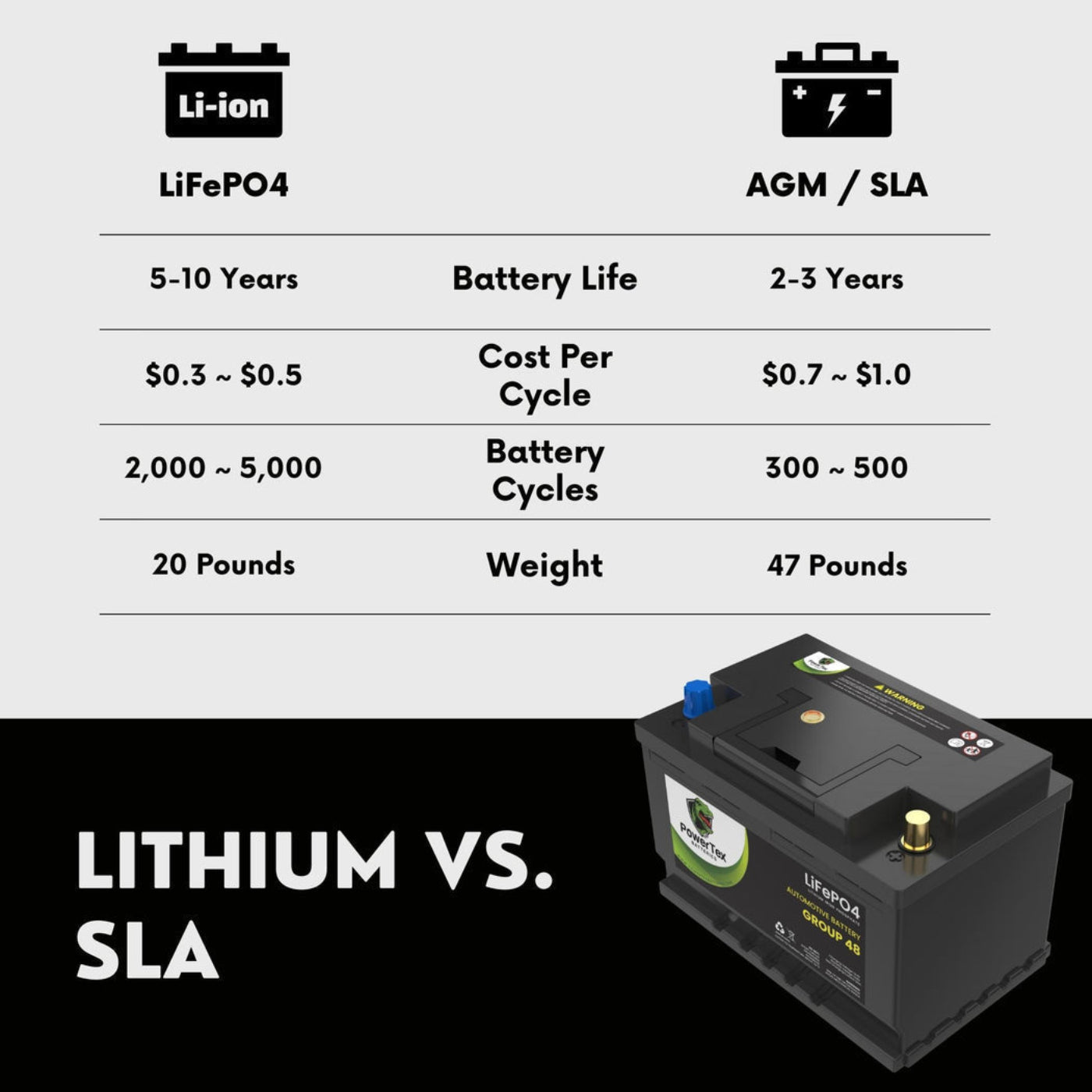 PowerTex 2023 Audi TTS L4 2.0L Replacement Car Battery BCI Group 48 Lithium LiFePO4 Automotive Powertex Battery - PTLG48-062