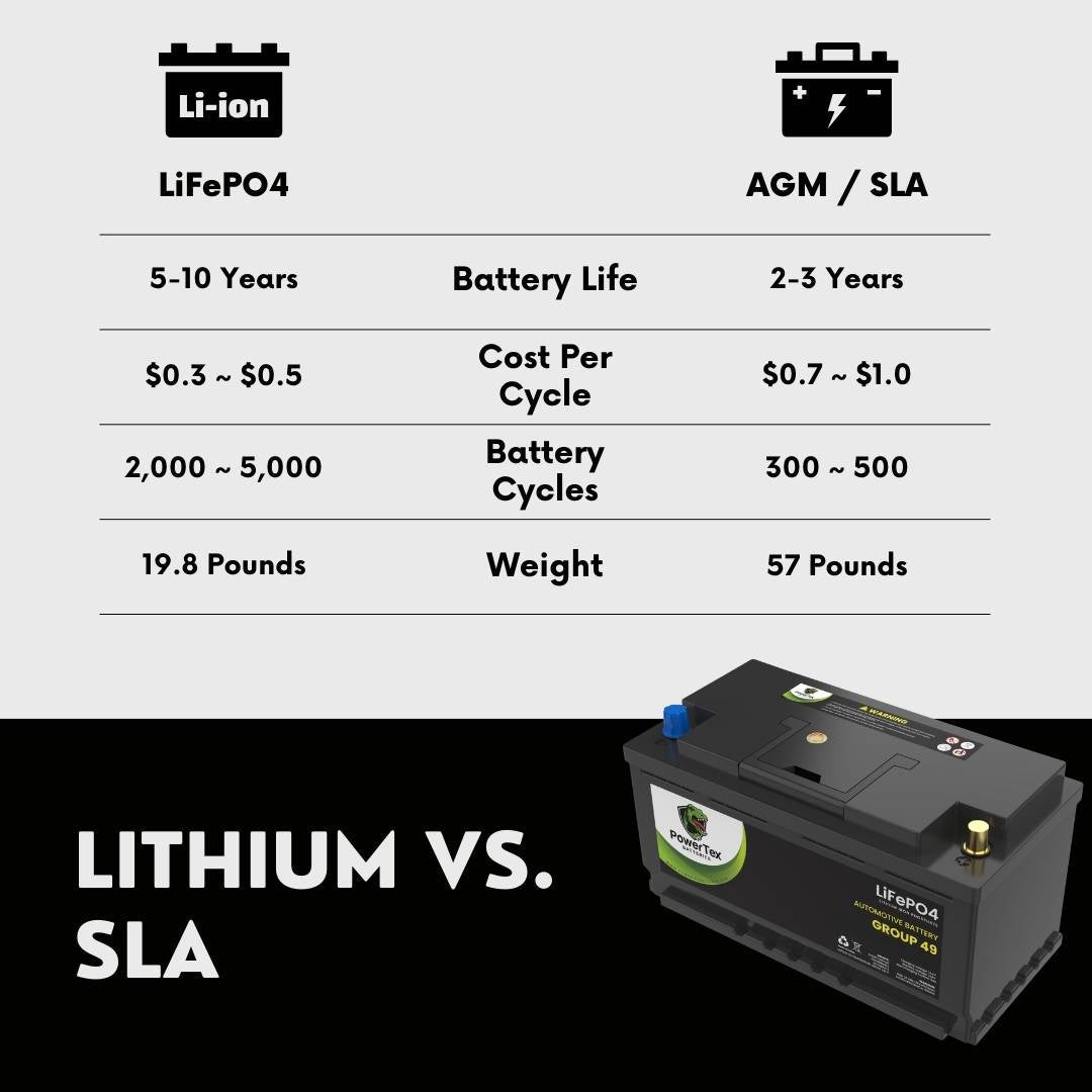 PowerTex 2022 Alfa Romeo Stelvio L4 2.0LReplacement Car Battery BCI Group 49 Lithium LiFePO4 Automotive Powertex Battery - PTLG49-0193