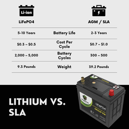 PowerTex 2021 Honda Clarity Car Battery BCI Group 51R Lithium LiFePO4 Replacement Automotive Battery - PTLG51R-31