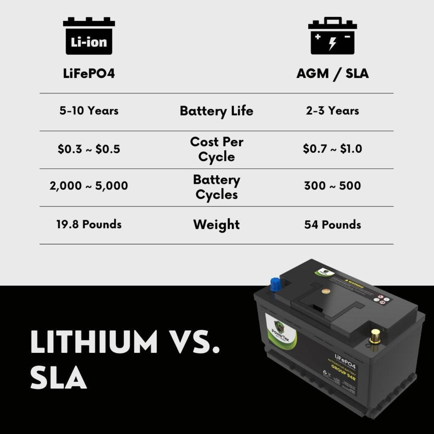 PowerTex 2012 Audi A5 Car Battery BCI Group 94R / H7 Lithium LiFePO4 Automotive Battery - PTLG94R-203