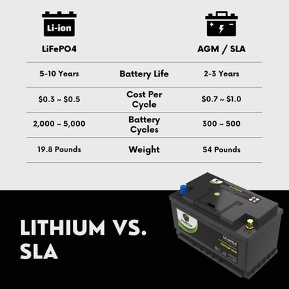 PowerTex 2017 Cadillac CTS Car Battery BCI Group 94R / H7 Lithium LiFePO4 Automotive Battery - PTLG94R-610